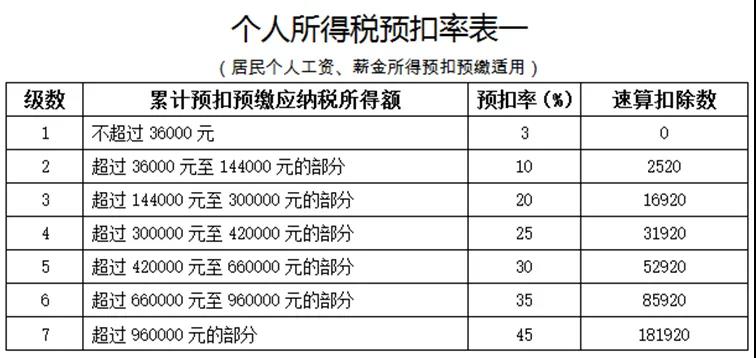 員工跳槽了，為什么個(gè)稅年度匯算時(shí)要補(bǔ)稅呢？