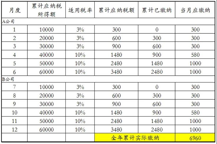 員工跳槽了，為什么個(gè)稅年度匯算時(shí)要補(bǔ)稅呢？