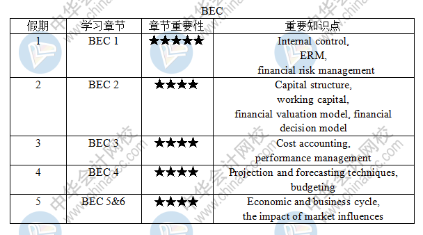 【五一商業(yè)環(huán)境BEC學(xué)習(xí)計(jì)劃】美國(guó)cpa考生5天逆襲計(jì)劃啟動(dòng)！
