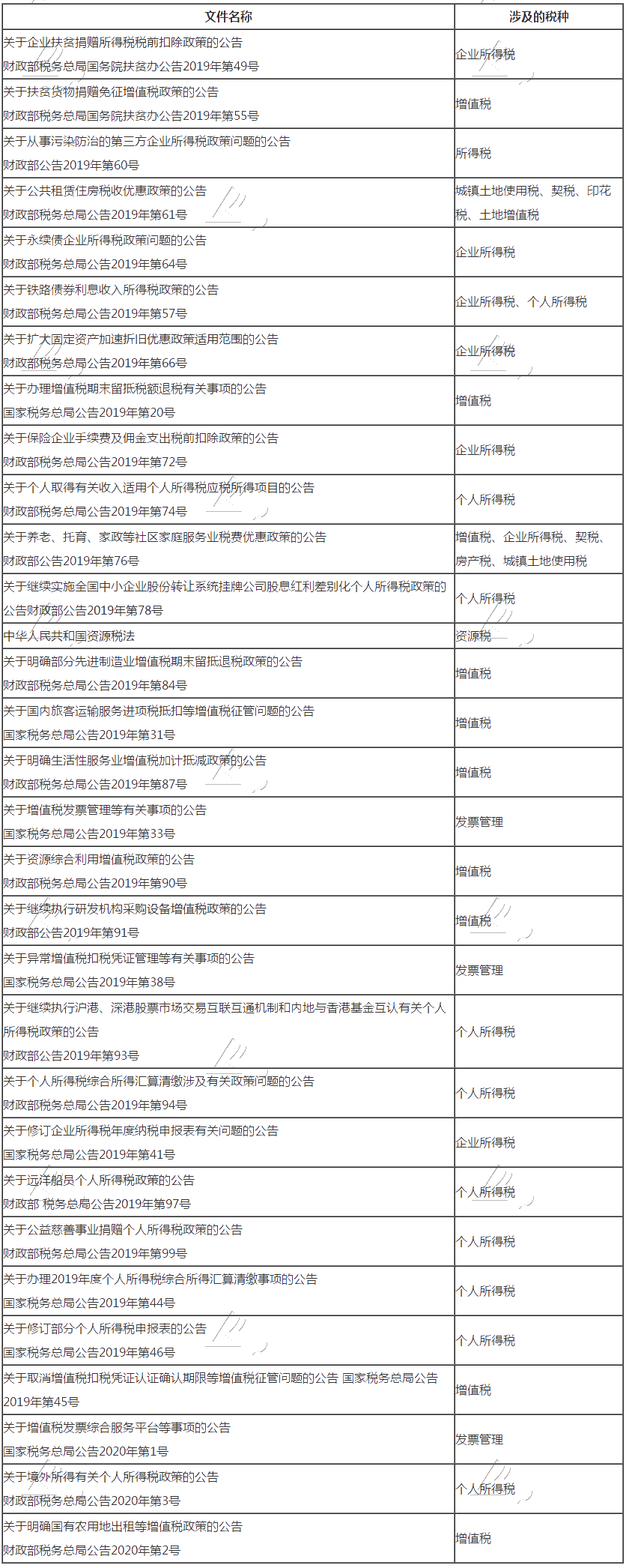 2020年稅務(wù)師《涉稅服務(wù)實(shí)務(wù)》大綱規(guī)范性文件截止日期解讀