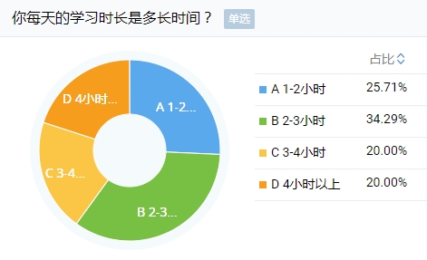 剛報考注會小長假就出去嗨？快進來挨罵！
