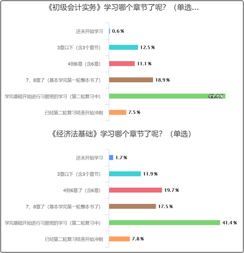 初級(jí)沖刺課程已全部開通 你開始沖刺了嗎？