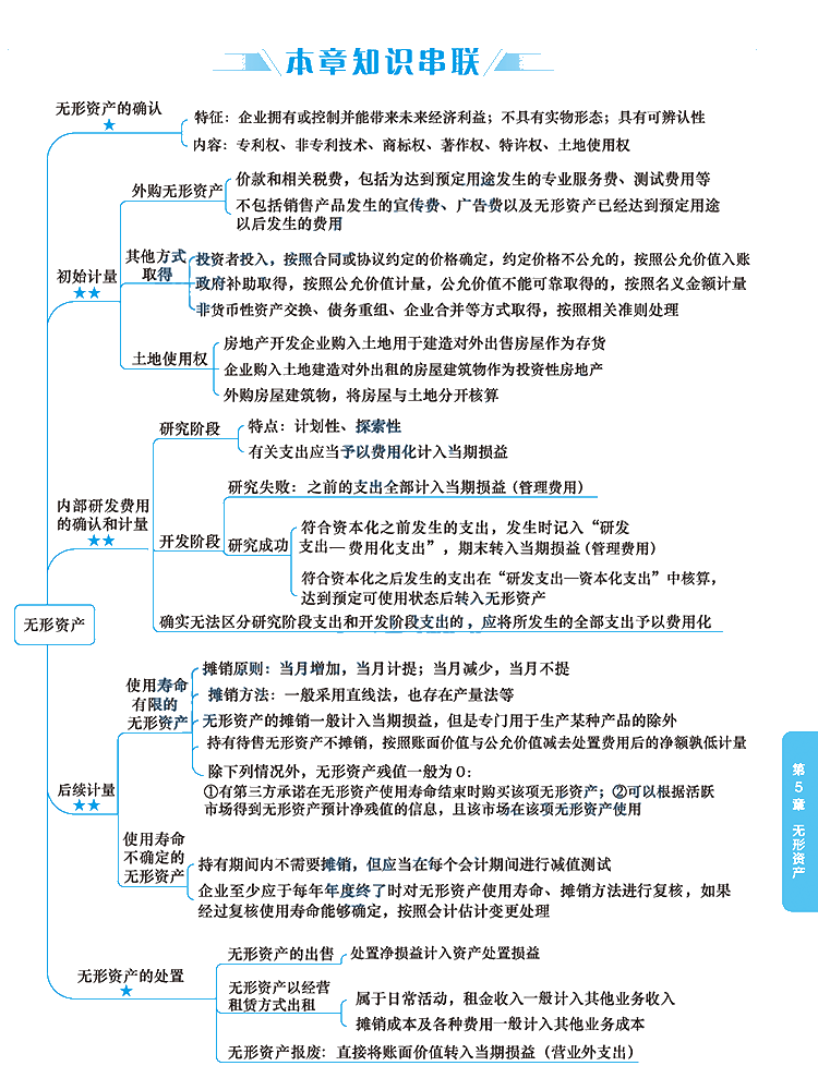 2020年注冊(cè)會(huì)計(jì)師《會(huì)計(jì)》科目【思維導(dǎo)圖】第五章