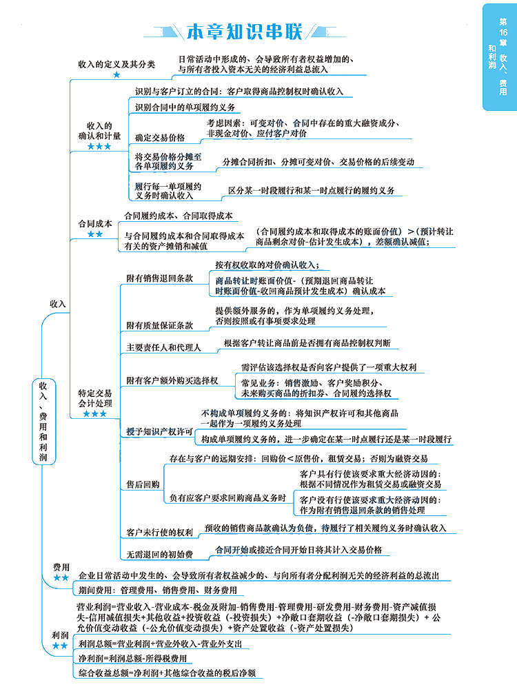 2020年注冊會計(jì)師《會計(jì)》科目【思維導(dǎo)圖】第十六章