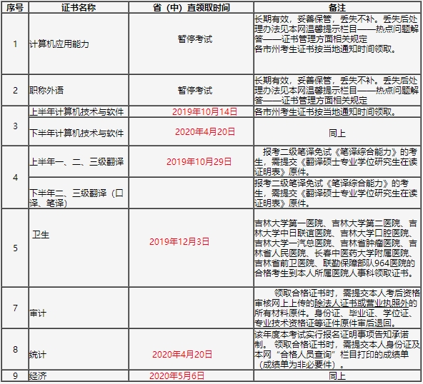 吉林經(jīng)濟師證書領取