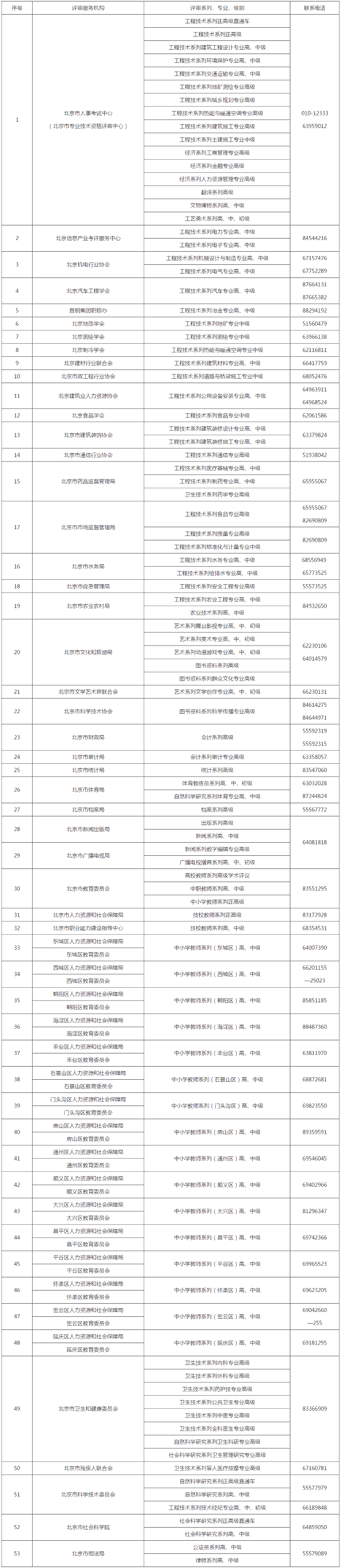北京高級(jí)會(huì)計(jì)職稱評(píng)審申報(bào)和證書服務(wù)咨詢電話