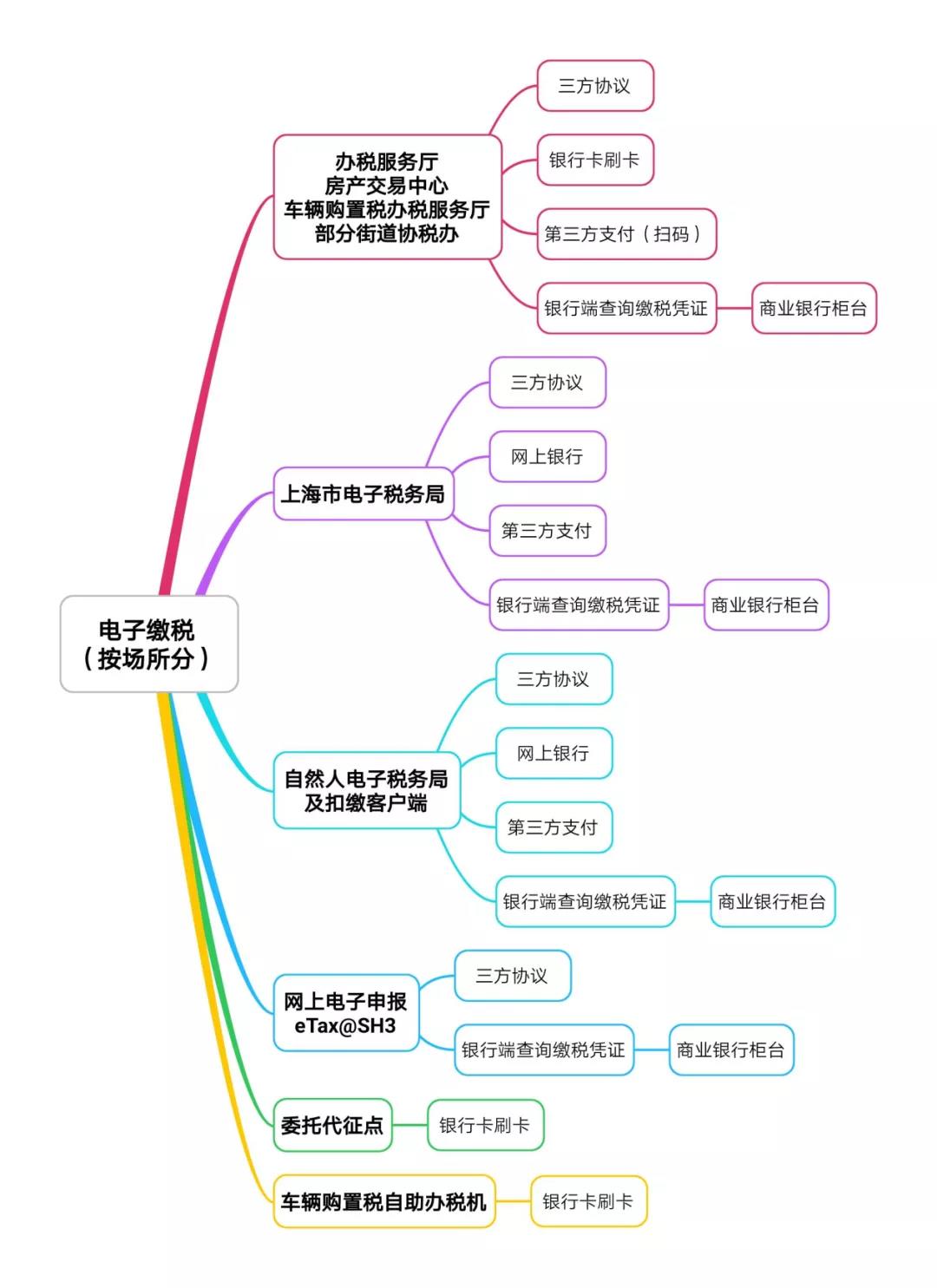 電子繳稅怎么使用？完稅憑證如何領(lǐng)??？支付限額多少？這份問答請收好