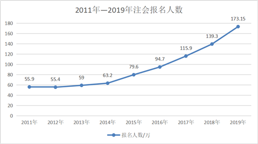 注冊會計師這個行業(yè)怎么樣？考試難嗎？