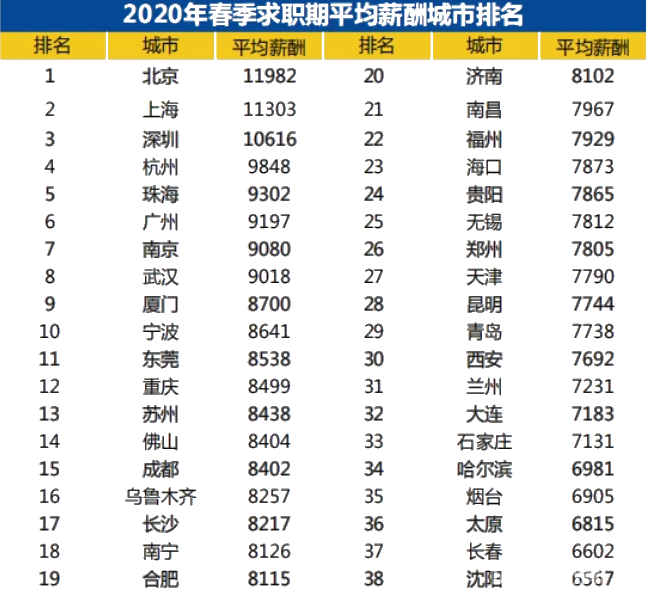 會計(jì)人又登短缺性職業(yè)榜！真實(shí)工資x821元/月？