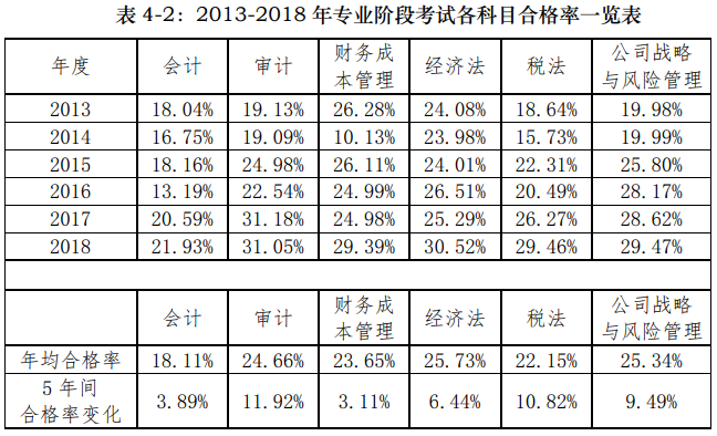注冊會計師這個行業(yè)怎么樣？考試難嗎？