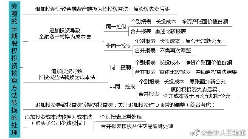 備考注會(huì)~看看王艷龍老師有哪些知識(shí)點(diǎn)分享！