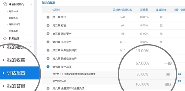 替你體驗(yàn)了中級會計(jì)職稱高效實(shí)驗(yàn)班的題庫 別看！看就是“種草”