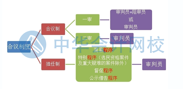 初級會計沖刺備考！經(jīng)濟糾紛解決途徑之民事訴訟適用范圍和審判制度