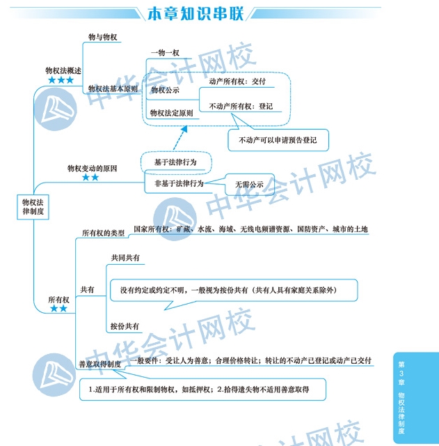 2020年注冊會計師《經(jīng)濟法》科目第三章思維導圖章