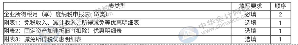 企業(yè)所得稅納稅申報(bào)表（A類）實(shí)務(wù)操作，快看過(guò)來(lái)！