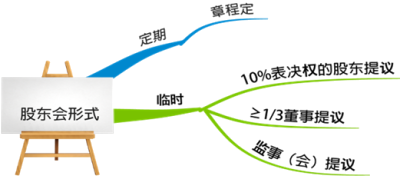 2020中級會計(jì)職稱經(jīng)濟(jì)法知識點(diǎn)：有限責(zé)任公司股東會