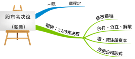 2020中級會計(jì)職稱經(jīng)濟(jì)法知識點(diǎn)：有限責(zé)任公司股東會