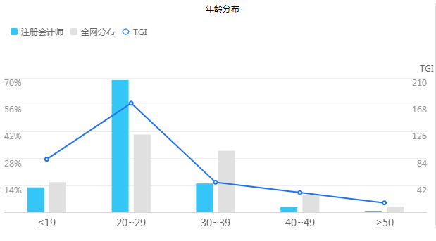 【大數(shù)據(jù)分析】每年和你搶注冊(cè)會(huì)計(jì)師位置的竟是這些人！