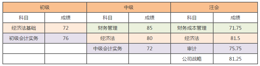 注會(huì)報(bào)考人數(shù)創(chuàng)歷史新高？考試難度或激增 考完初級(jí)考注會(huì)更容易！