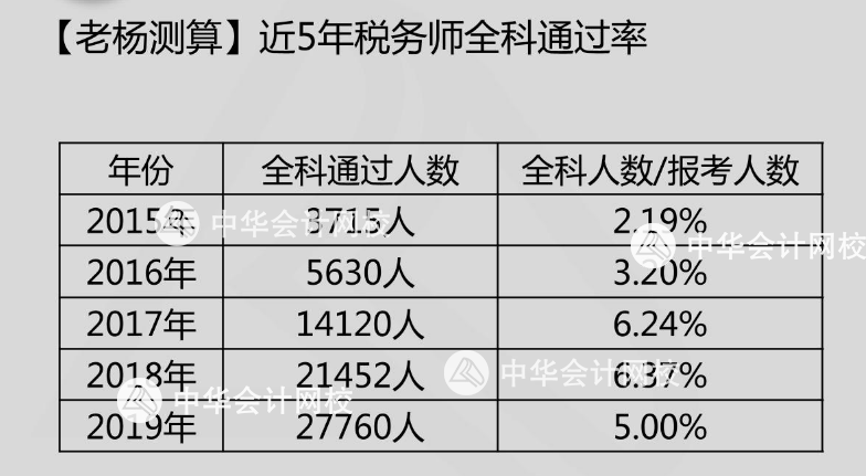 2019稅務(wù)師通過(guò)率如何？2020年報(bào)名人數(shù)多少？