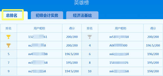 乘風(fēng)破浪的初級(jí)會(huì)計(jì)考生 下一個(gè)模考狀元是你嗎？
