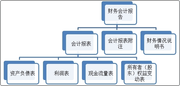 初級會計沖刺備考！復(fù)習知識點：財務(wù)會計報告與審計報告