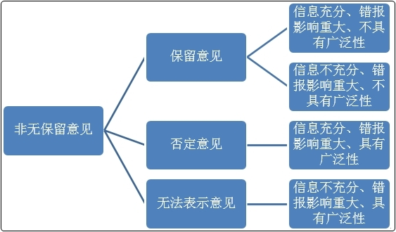 初級會計沖刺備考！復(fù)習知識點：財務(wù)會計報告與審計報告