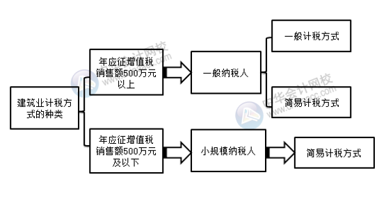 建筑業(yè)會(huì)計(jì)快收下建筑企業(yè)計(jì)稅方式的最優(yōu)選擇！