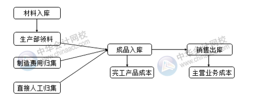 生產(chǎn)企業(yè)成本相關(guān)的會(huì)計(jì)分錄 成本會(huì)計(jì)必收！
