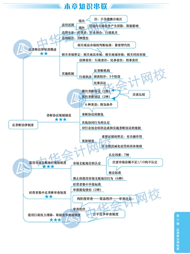 2020年注冊會計師《經(jīng)濟法》科目第十一章思維導(dǎo)圖