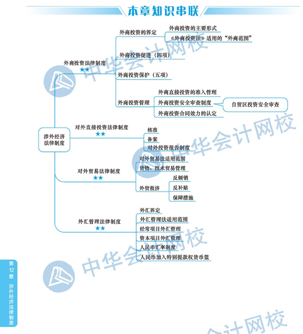2020年注冊會(huì)計(jì)師《經(jīng)濟(jì)法》科目第十二章思維導(dǎo)圖