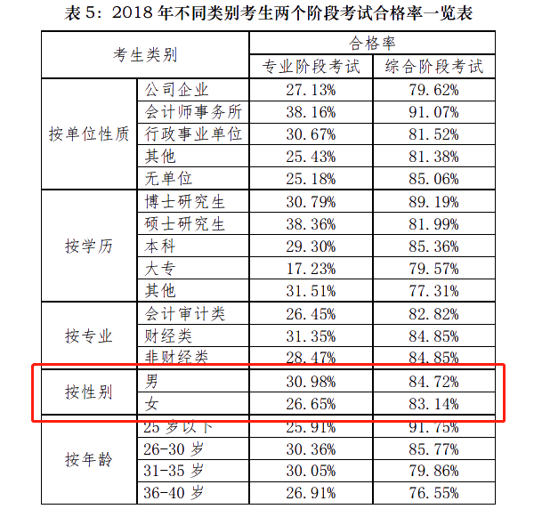 注會(huì)通過率和出考率擂臺(tái)大PK！小哥哥VS小姐姐 完勝的是？