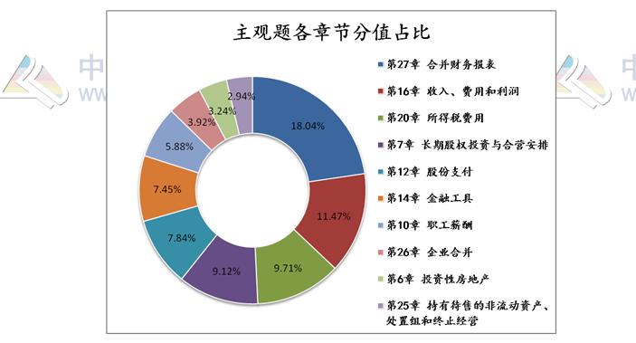 揭秘注會(huì)近5年考情！注會(huì)主觀題55分 90%考點(diǎn)都在這幾章