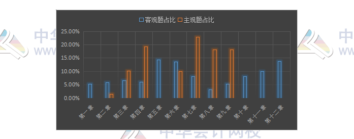 揭秘注會(huì)近5年考情！注會(huì)主觀題55分 90%考點(diǎn)都在這幾章