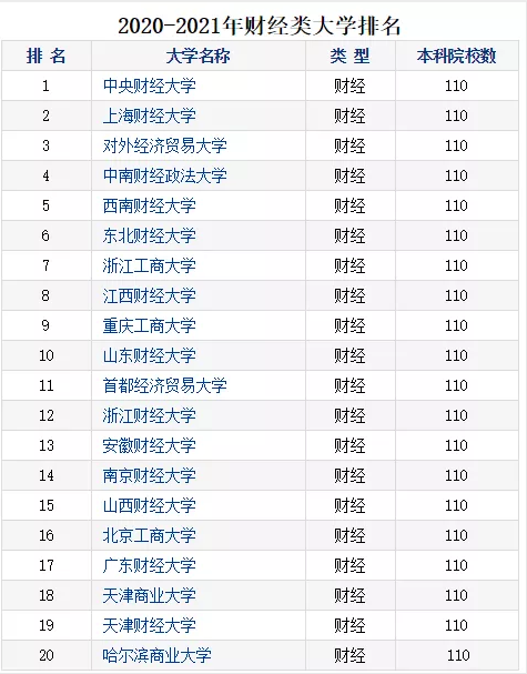 2020財(cái)經(jīng)院校最新排行榜公布！四大最偏愛(ài)院校名單曝光！