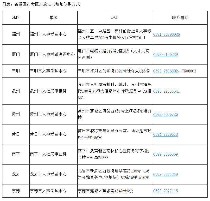 附表：各設(shè)區(qū)市考區(qū)發(fā)放證書(shū)地址聯(lián)系方式 