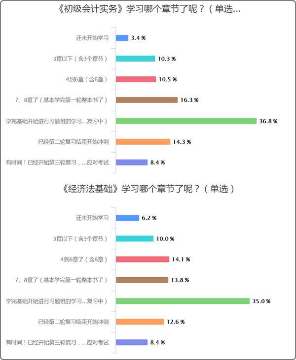 50%以上的初級會計er都“考”過了！但還有3-7%沒開始學(xué)？