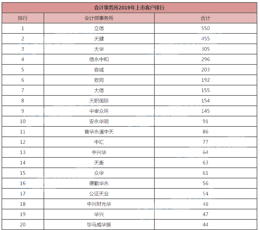 【最新】會(huì)計(jì)事務(wù)所排名前20排名公布！第一名讓人直呼意外