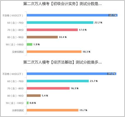 初級(jí)會(huì)計(jì)?？汲煽?jī)不理想 考試怎么辦？短期沖刺計(jì)劃！