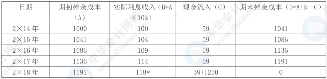 據(jù)說80%考生都卡在這了！帶你一圖搞懂“攤余成本”