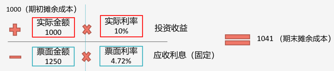 據(jù)說80%考生都卡在這了！帶你一圖搞懂“攤余成本”