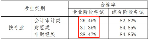 

2020年江蘇注冊會計師考試成績查詢時間來嘍！