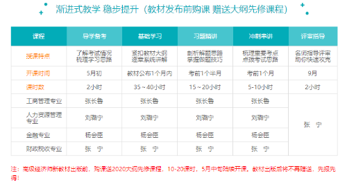 高級經濟師2020年導學備考課程已經上線啦！