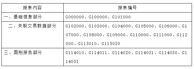 僅剩3天！哪些企業(yè)需要關聯(lián)申報？填報內(nèi)容？什么是國別報告？