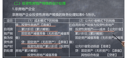 【微課】會計郭建華老師：非房地產(chǎn)企業(yè)投資性房地產(chǎn)轉換的賬務處理