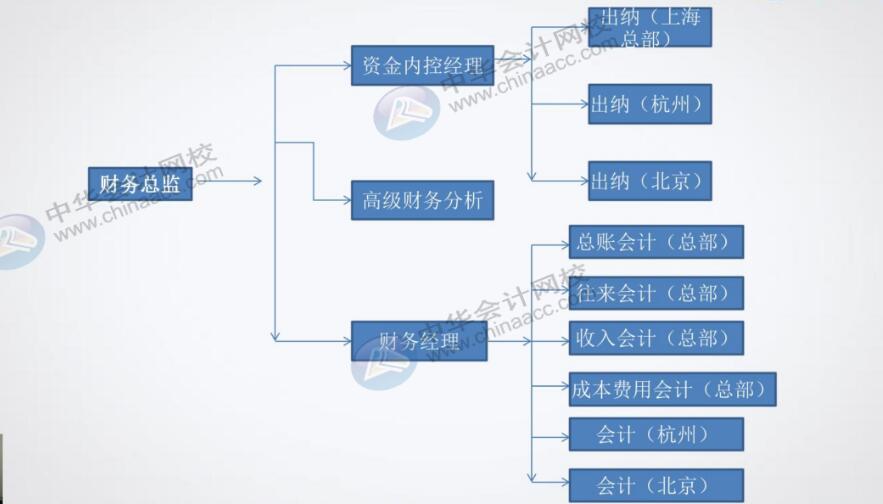 餐飲企業(yè)對出納有什么具體要求？