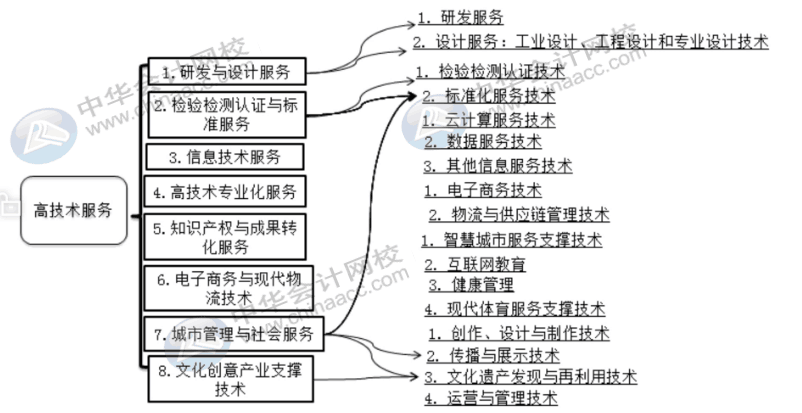 這幾類是重點(diǎn)扶持的高新技術(shù)企業(yè)，快來查看~