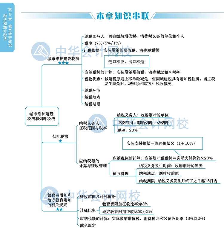 2020注冊會計師《稅法》新教材思維導(dǎo)圖第六章：城建稅和煙葉稅