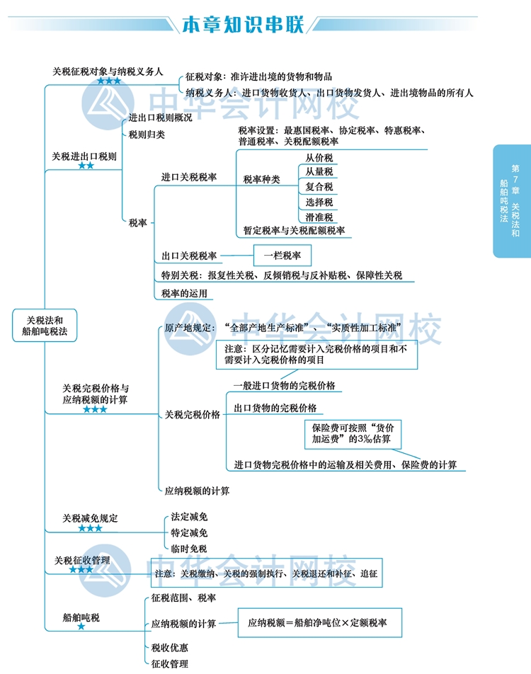 2020年注冊會計(jì)師《稅法》新教材思維導(dǎo)圖第七章：關(guān)稅和船舶稅