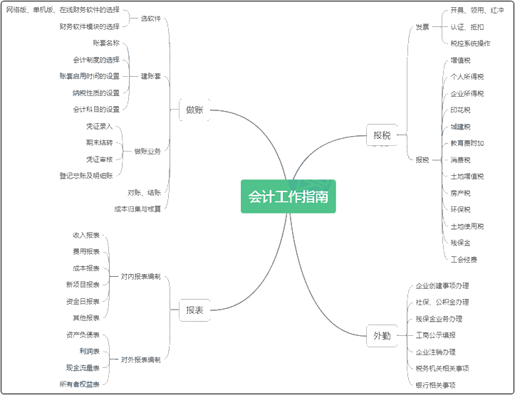 新手必看！初入會計行業(yè)的你對會計工作流程熟悉嗎？如何入手？